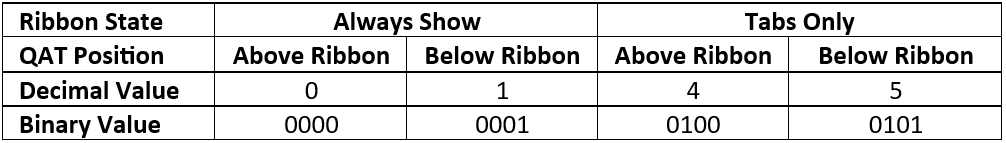 A2010 Allowed Values