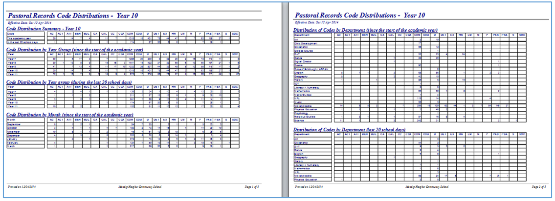 PastoralCodeDistributions